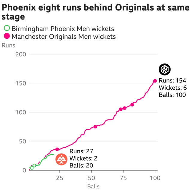 The worm shows Birmingham Phoenix Men are eight runs behind Manchester Originals Men. Birmingham Phoenix Men are 27 for 2 after 20 balls. At the same stage Manchester Originals Men were 35 for 0.