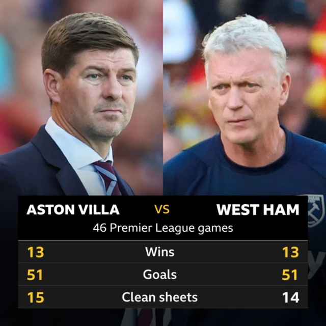 Villa v West Ham