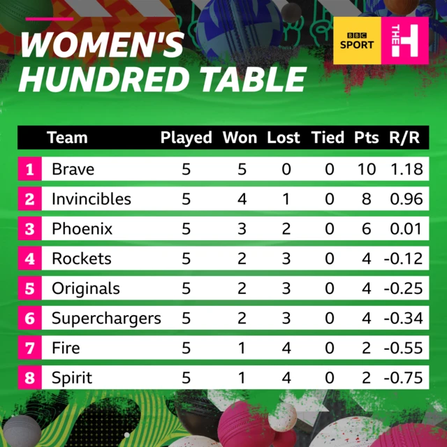 Women's Hundred table: Brave 10, Invincibles 8, Phoenix 6, Rockets 4, Originals 4, Superchargers 4, Fire 2, Spirit 2