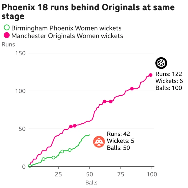 The worm shows Birmingham Phoenix Women are 18 runs behind Manchester Originals Women. Birmingham Phoenix Women are 42 for 5 after 50 balls. At the same stage Manchester Originals Women were 60 for 2.