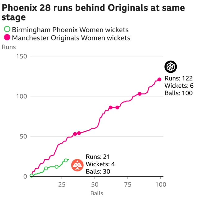 The worm shows Birmingham Phoenix Women are 28 runs behind Manchester Originals Women. Birmingham Phoenix Women are 21 for 4 after 30 balls. At the same stage Manchester Originals Women were 49 for 0.