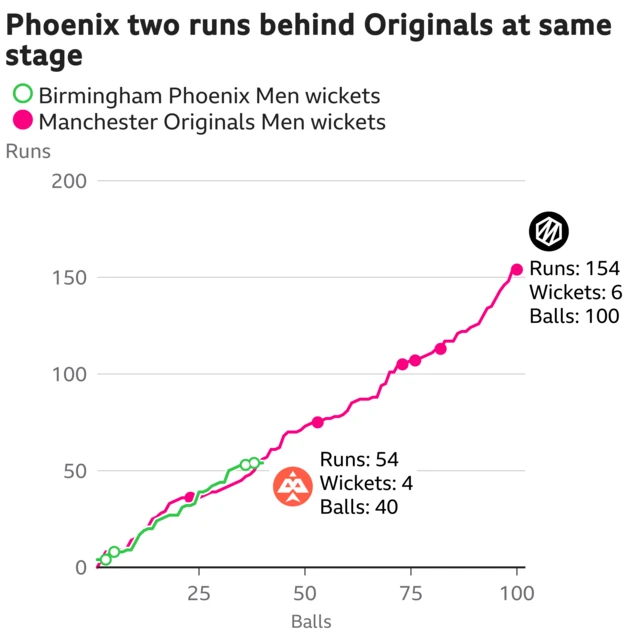 The worm shows Birmingham Phoenix Men are two runs behind Manchester Originals Men. Birmingham Phoenix Men are 54 for 4 after 40 balls. At the same stage Manchester Originals Men were 56 for 1.