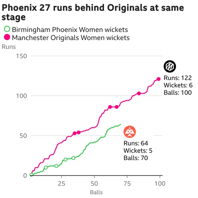 The worm shows Birmingham Phoenix Women are 27 runs behind Manchester Originals Women. Birmingham Phoenix Women are 64 for 5 after 70 balls. At the same stage Manchester Originals Women were 91 for 4.