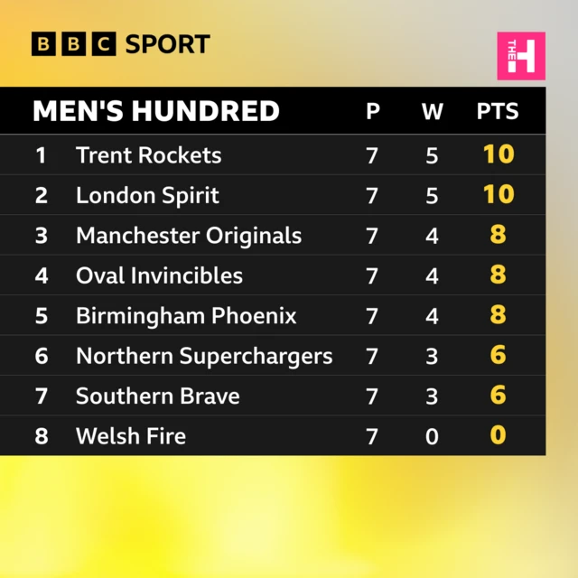 Men's Hundred table: Rockets 10, Spirit 10, Originals 8, Invincibles 8, Phoenix 8, Superchargers 6, Brave 6, Fire 0