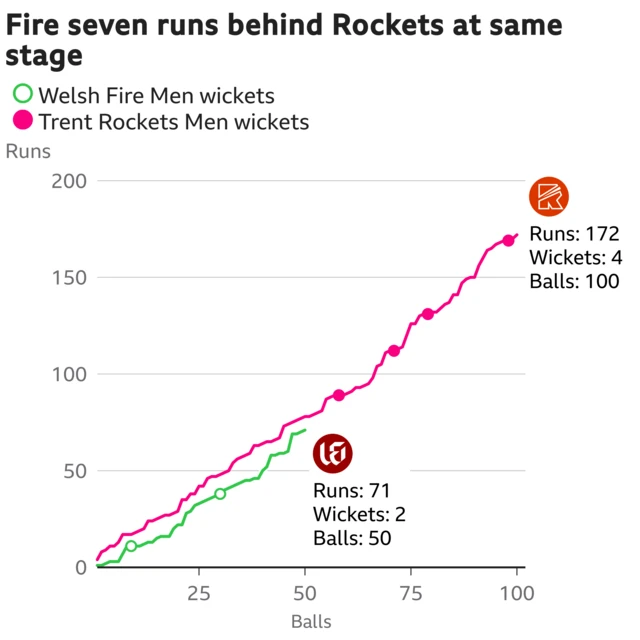 The worm shows Welsh Fire Men are seven runs behind Trent Rockets Men. Welsh Fire Men are 71 for 2 after 50 balls. At the same stage Trent Rockets Men were 78 for 0.