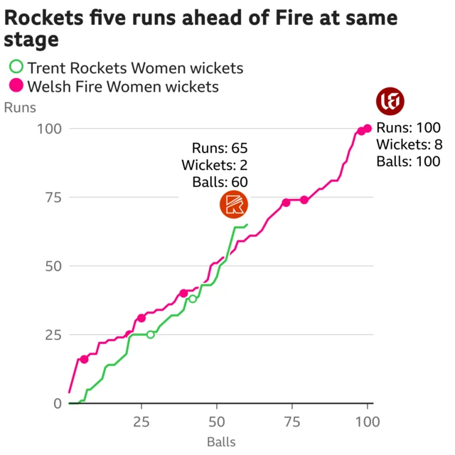 The worm shows Trent Rockets Women are five runs ahead of Welsh Fire Women. Trent Rockets Women are 65 for 2 after 60 balls. At the same stage Welsh Fire Women were 60 for 4.