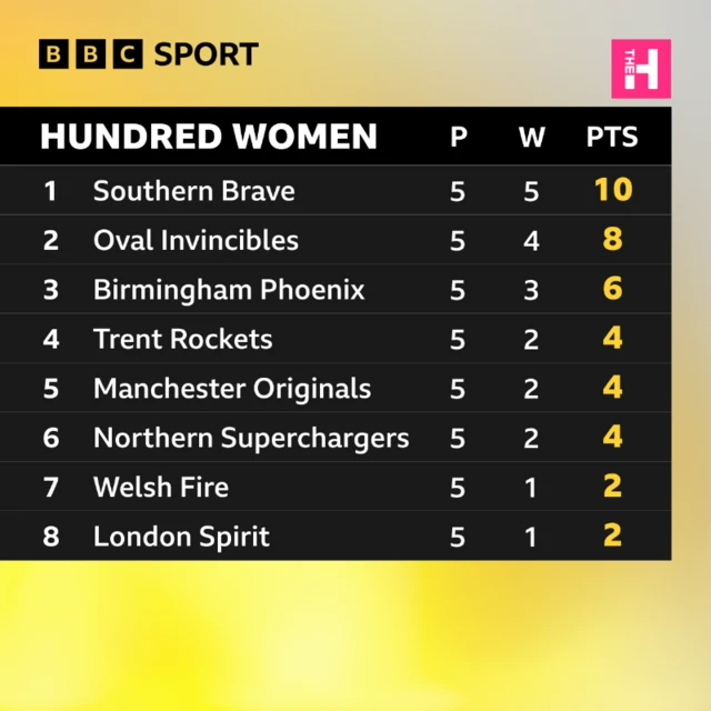 Women's Hundred table: Brave 10, Invincibles 8, Phoenix 6, Rockets 4, Originals 4, Superchargers 4, Fire 2, Spirit 2