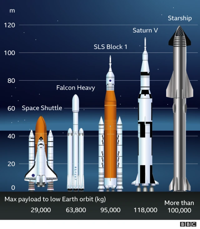 Graphic comparing different space rockets, showing Nasa's Space Launch System (SLS) Block 1 is shorter and carries a lower payload than previous Nasa rocket Saturn V or the record-breaking SpaceX Starship