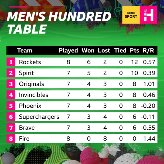 Men's Hundred table: Rockets 12, Spirit 10, Originals 8, Invincibles 8, Phoenix 8, Superchargers 6, Brave 6, Fire 0