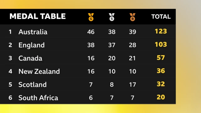 Medal table