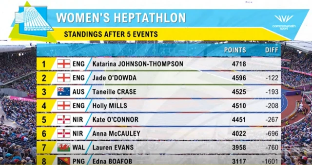 Heptathlon standings after five events