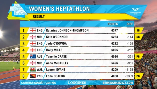 Heptathlon standings