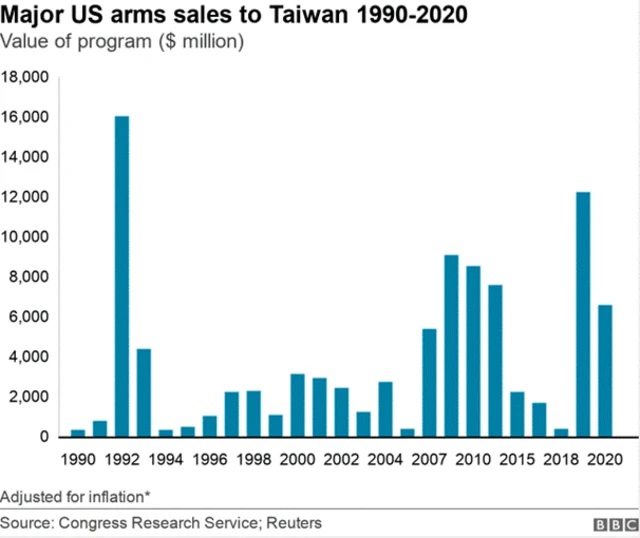 Bar chart showing US arms sales to Taiwan 1990-2020