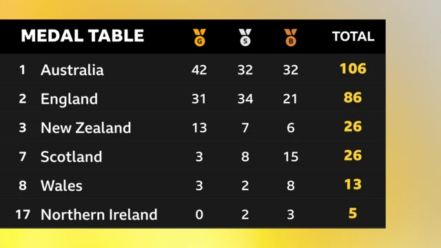 Medal table