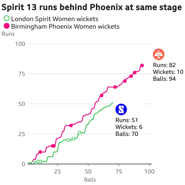 The worm shows London Spirit Women are 13 runs behind Birmingham Phoenix Women. London Spirit Women are 51 for 6 after 70 balls. At the same stage Birmingham Phoenix Women were 64 for 5.