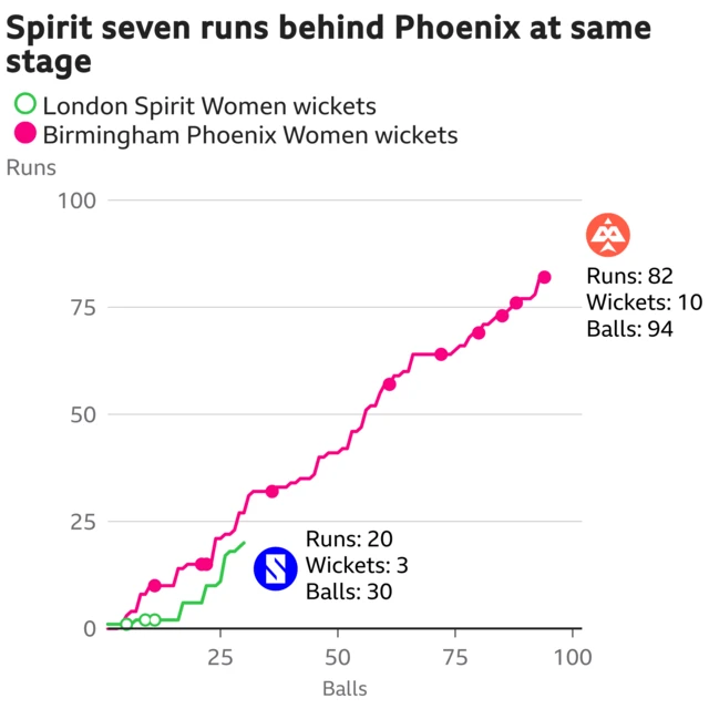 The worm shows London Spirit Women are seven runs behind Birmingham Phoenix Women. London Spirit Women are 20 for 3 after 30 balls. At the same stage Birmingham Phoenix Women were 27 for 3.