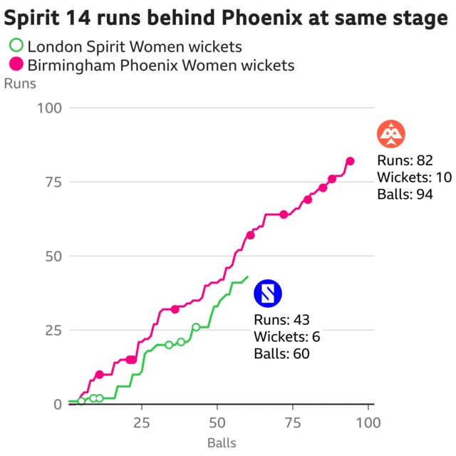 he worm shows London Spirit Women are 14 runs behind Birmingham Phoenix Women. London Spirit Women are 43 for 6 after 60 balls. At the same stage Birmingham Phoenix Women were 57 for 4.