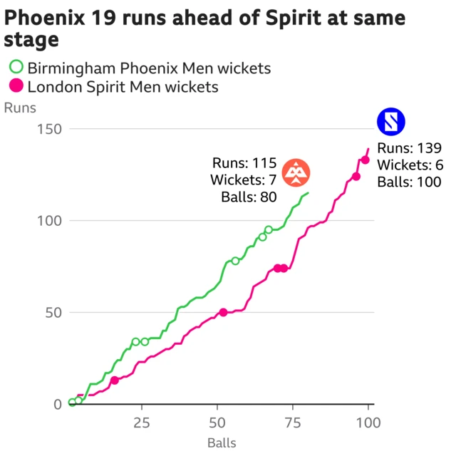 The worm shows Birmingham Phoenix Men are 19 runs ahead of London Spirit Men. Birmingham Phoenix Men are 115 for 7 after 80 balls. At the same stage London Spirit Men were 96 for 4.