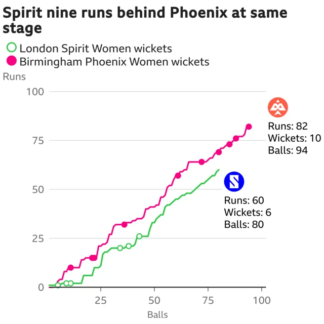 The worm shows London Spirit Women are nine runs behind Birmingham Phoenix Women. London Spirit Women are 60 for 6 after 80 balls. At the same stage Birmingham Phoenix Women were 69 for 7.