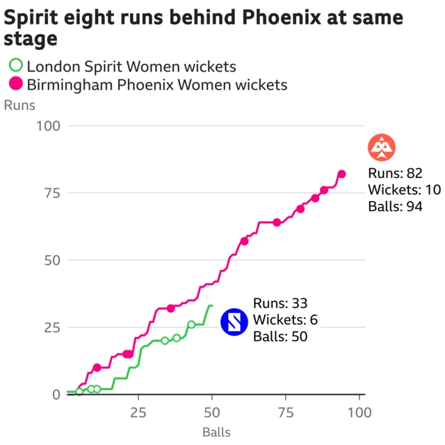 The worm shows London Spirit Women are eight runs behind Birmingham Phoenix Women. London Spirit Women are 33 for 6 after 50 balls. At the same stage Birmingham Phoenix Women were 41 for 4.