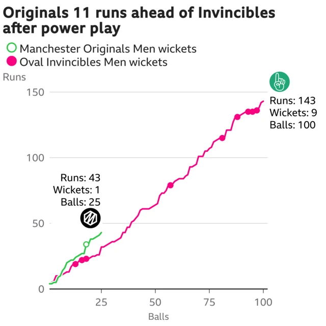 The worm shows Manchester Originals Men are 11 runs ahead of Oval Invincibles Men. Manchester Originals Men are 43 for 1 after 25 balls. At the same stage Oval Invincibles Men were 32 for 3.