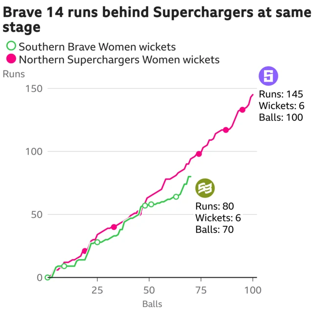 The worm shows Southern Brave Women are 14 runs behind Northern Superchargers Women. Southern Brave Women are 80 for 6 after 70 balls. At the same stage Northern Superchargers Women were 94 for 3.