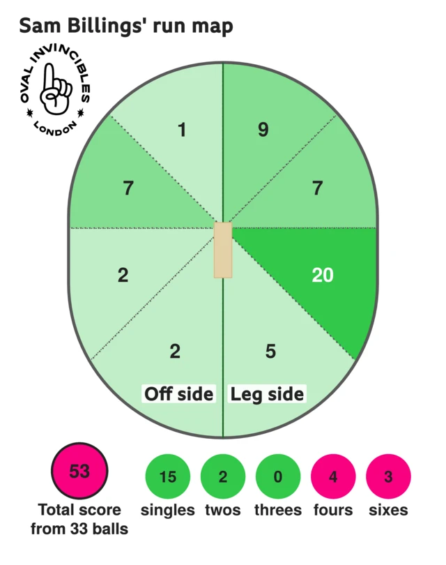 The run map shows Sam Billings scored 53 with 3 sixes, 4 fours, 2 two, and 15 singles for Oval Invincibles Men