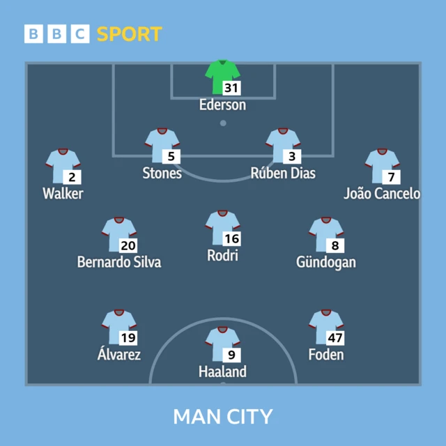 Manchester City starting XI to face Nottingham Forest