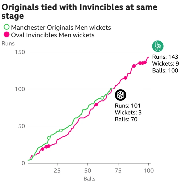 The worm shows Manchester Originals Men are tied with Oval Invincibles Men. Manchester Originals Men are 101 for 3 after 70 balls. At the same stage Oval Invincibles Men were 101 for 4.