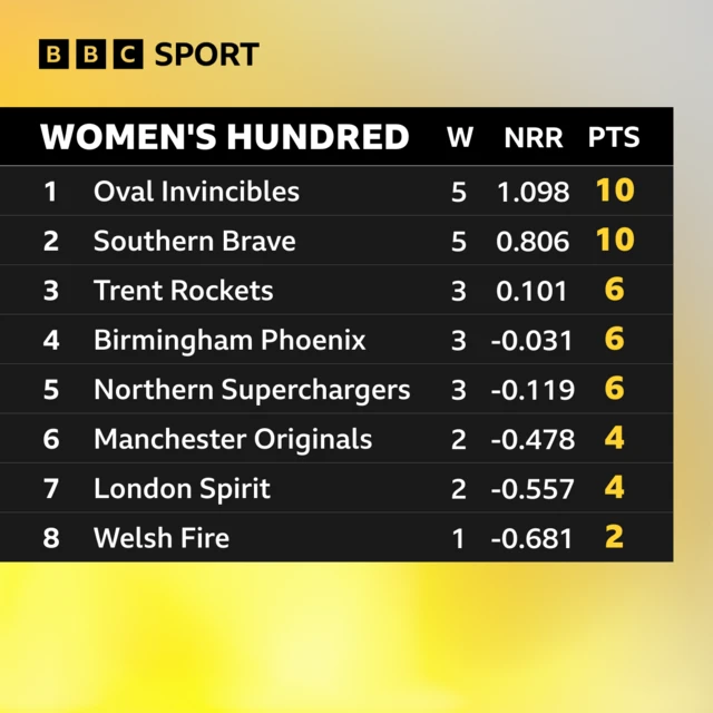 Final women's Hundred table