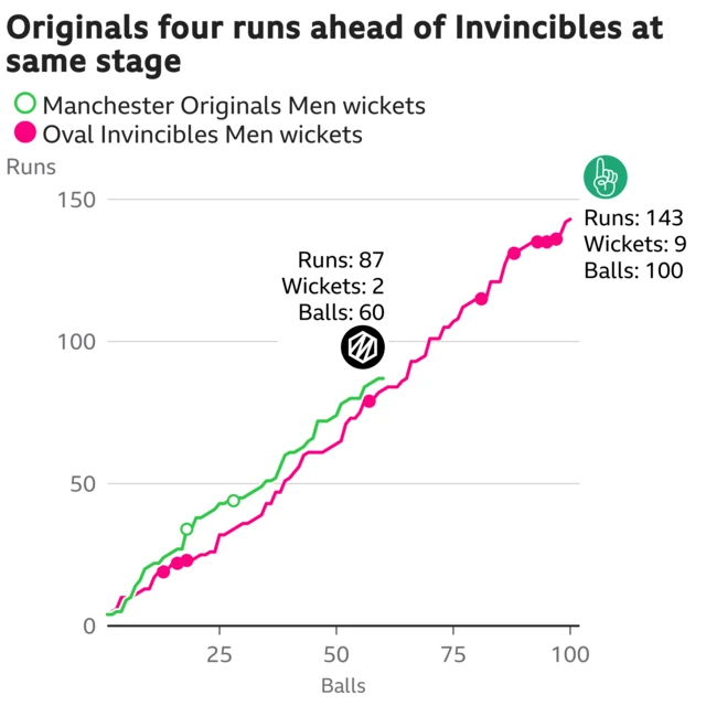 The worm shows Manchester Originals Men are four runs ahead of Oval Invincibles Men. Manchester Originals Men are 87 for 2 after 60 balls. At the same stage Oval Invincibles Men were 83 for 4.