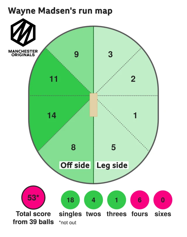 The run map shows Wayne Madsen scored 53 with 6 fours, 1 three, 4 two, and 18 singles for Manchester Originals Men