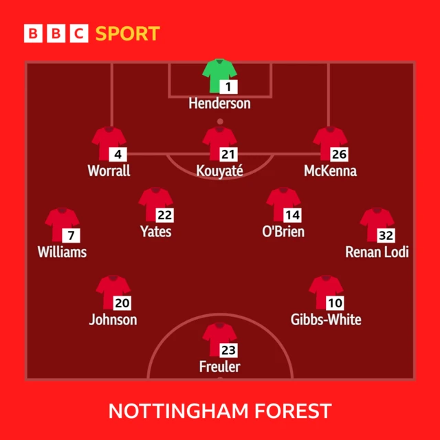 Nottingham Forest XI to face Manchester City