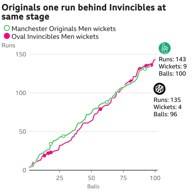 The worm shows Manchester Originals Men are one run behind Oval Invincibles Men. Manchester Originals Men are 135 for 4 after 96 balls. At the same stage Oval Invincibles Men were 136 for 8.