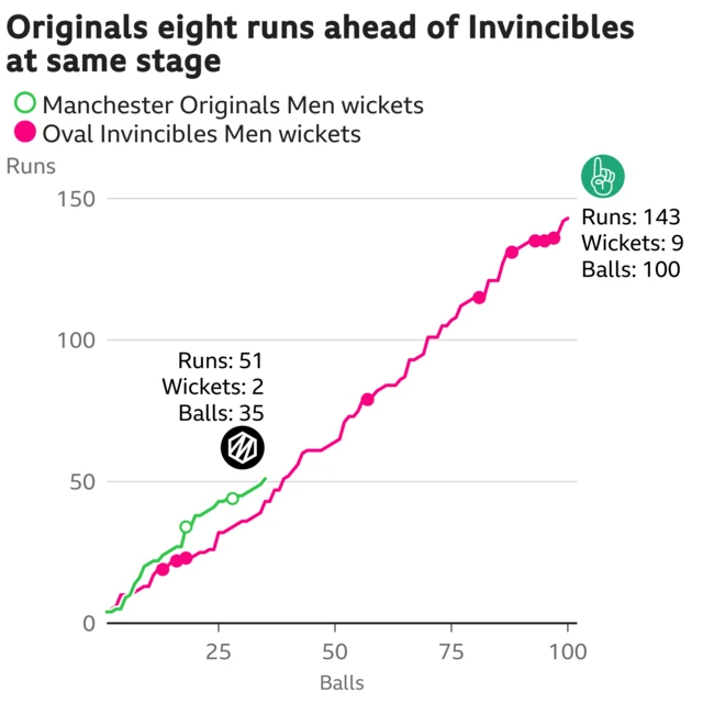 The worm shows Manchester Originals Men are eight runs ahead of Oval Invincibles Men. Manchester Originals Men are 51 for 2 after 35 balls. At the same stage Oval Invincibles Men were 43 for 3.