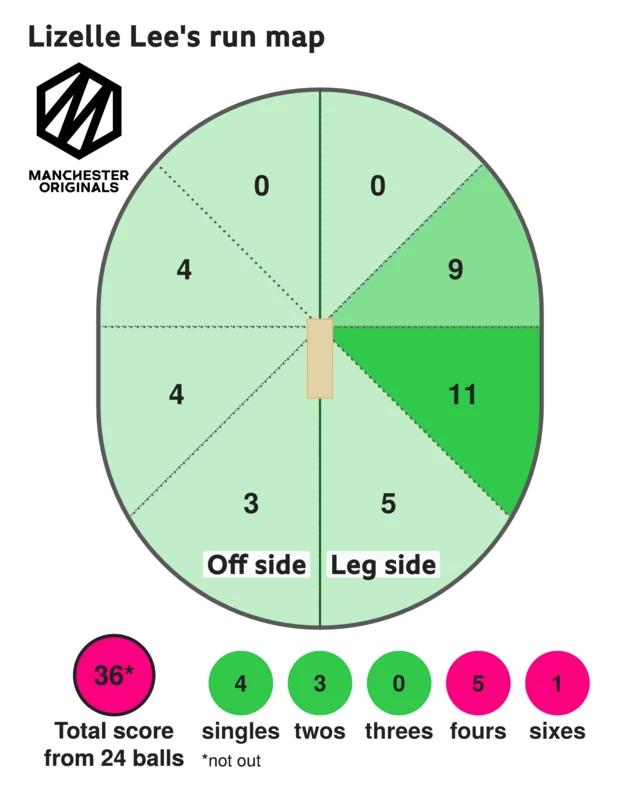 The run map shows Lizelle Lee scored 36 with 1 six, 5 fours, 3 two, and 4 singles for Manchester Originals Women