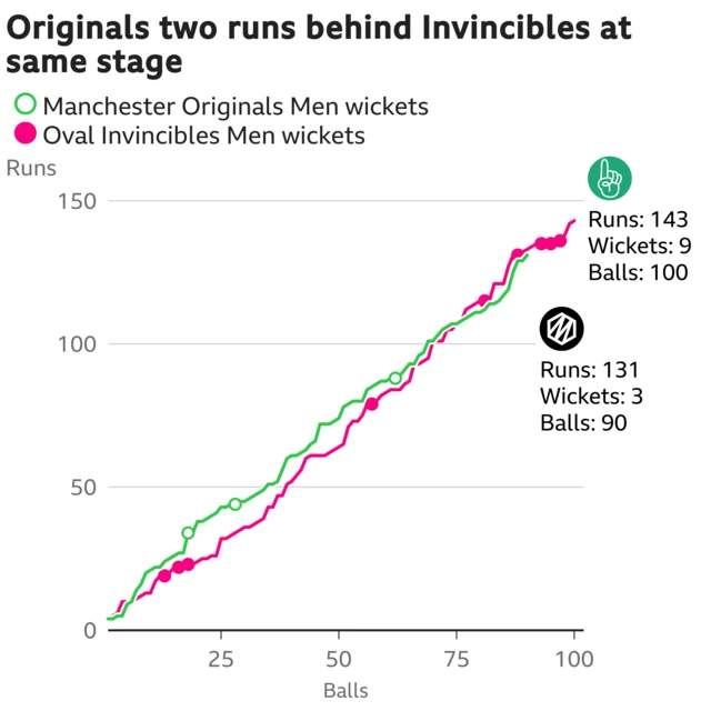 The worm shows Manchester Originals Men are two runs behind Oval Invincibles Men. Manchester Originals Men are 131 for 3 after 90 balls. At the same stage Oval Invincibles Men were 133 for 6.