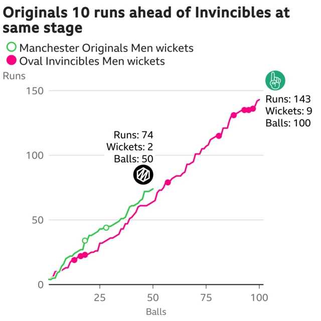 The worm shows Manchester Originals Men are 10 runs ahead of Oval Invincibles Men. Manchester Originals Men are 74 for 2 after 50 balls. At the same stage Oval Invincibles Men were 64 for 3.