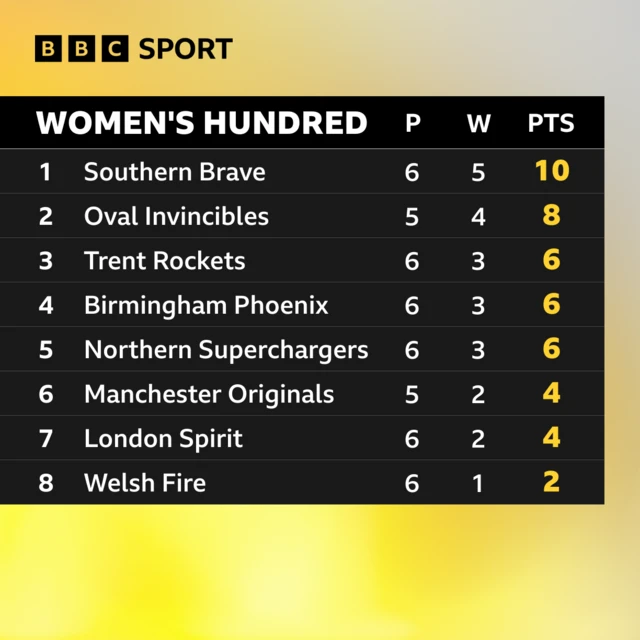 Women's Hundred table: Brave 1st on 10 pts, Invincibles 2nd on 8