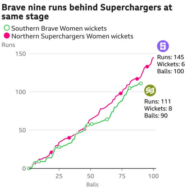 The worm shows Southern Brave Women are nine runs behind Northern Superchargers Women. Southern Brave Women are 111 for 8 after 90 balls. At the same stage Northern Superchargers Women were 120 for 5.