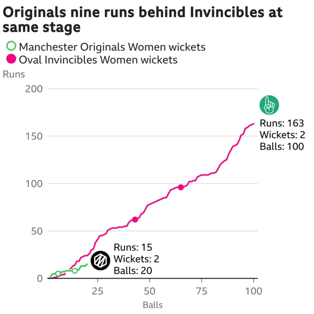 The worm shows Manchester Originals Women are nine runs behind Oval Invincibles Women. Manchester Originals Women are 15 for 2 after 20 balls. At the same stage Oval Invincibles Women were 24 for 0.