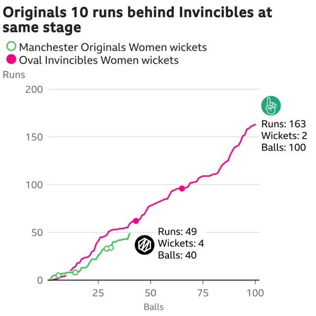 The worm shows Manchester Originals Women are 10 runs behind Oval Invincibles Women. Manchester Originals Women are 49 for 4 after 40 balls. At the same stage Oval Invincibles Women were 59 for 0.