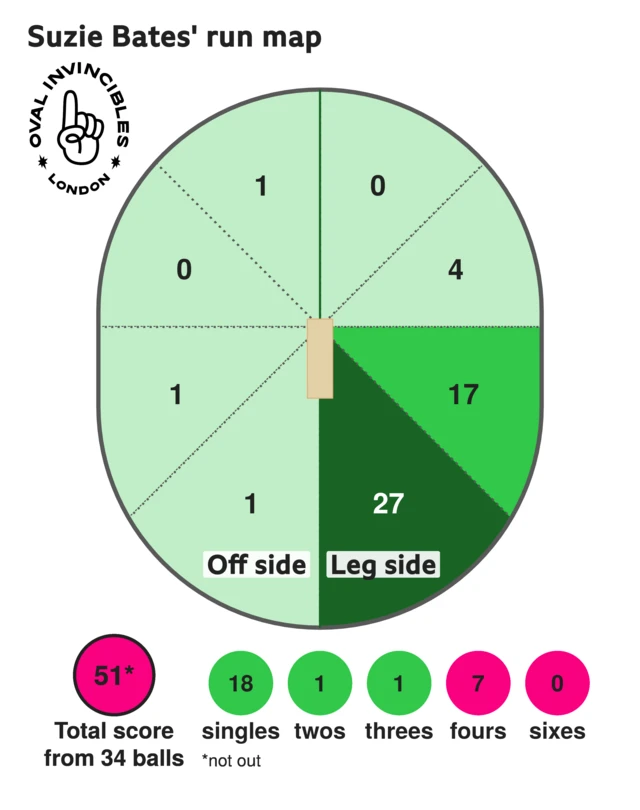 The run map shows Suzie Bates scored 51 with 7 fours, 1 three, 1 two, and 18 singles for Oval Invincibles Women