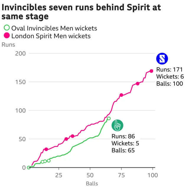 The worm shows Oval Invincibles Men are seven runs behind London Spirit Men. Oval Invincibles Men are 86 for 5 after 65 balls. At the same stage London Spirit Men were 93 for 3.