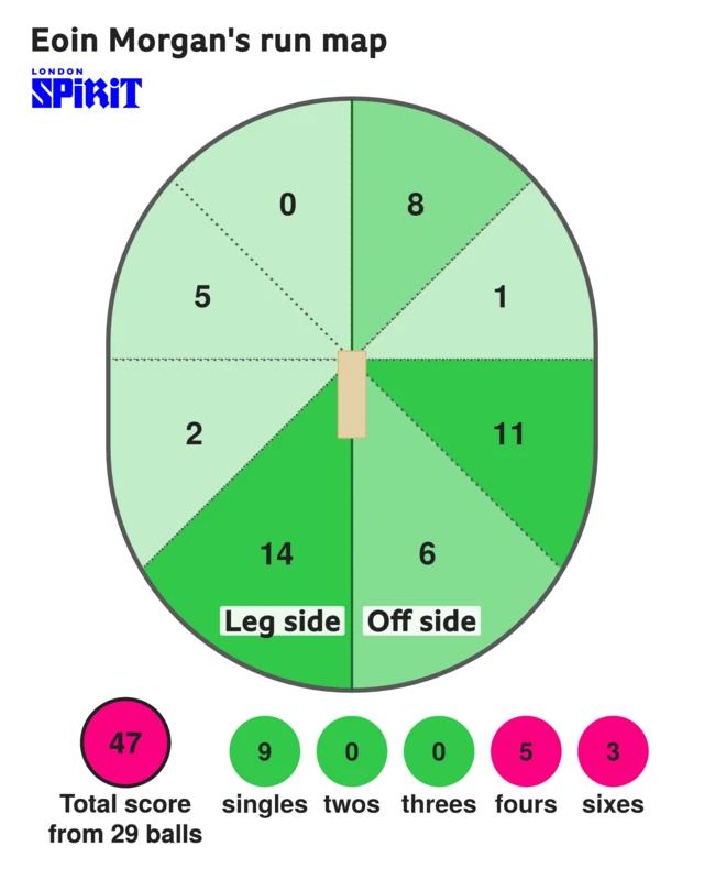 The run map shows Eoin Morgan scored 47 with 3 sixes, 5 fours, and 9 singles for London Spirit Men