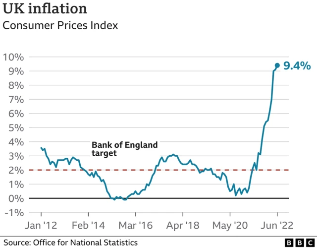 A graph with information from the Office for National Statistics showing UK inflation rising