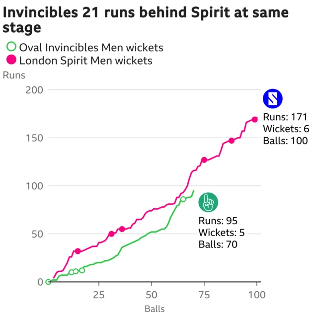 The worm shows Oval Invincibles Men are 21 runs behind London Spirit Men. Oval Invincibles Men are 95 for 5 after 70 balls. At the same stage London Spirit Men were 116 for 3.