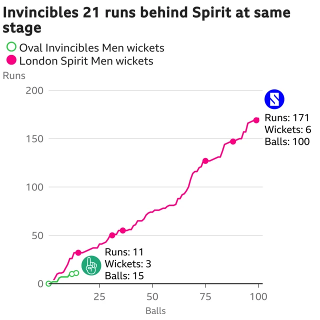 The worm shows Oval Invincibles Men are 21 runs behind London Spirit Men. Oval Invincibles Men are 11 for 3 after 15 balls. At the same stage London Spirit Men were 32 for 1.