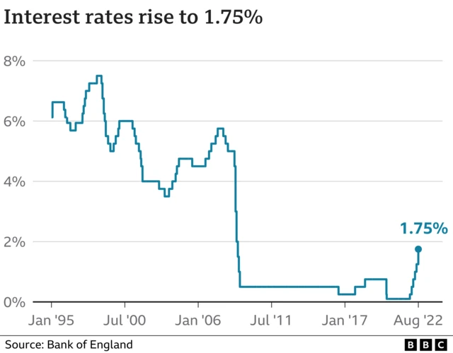 Graph showing UK interest rates rise over time