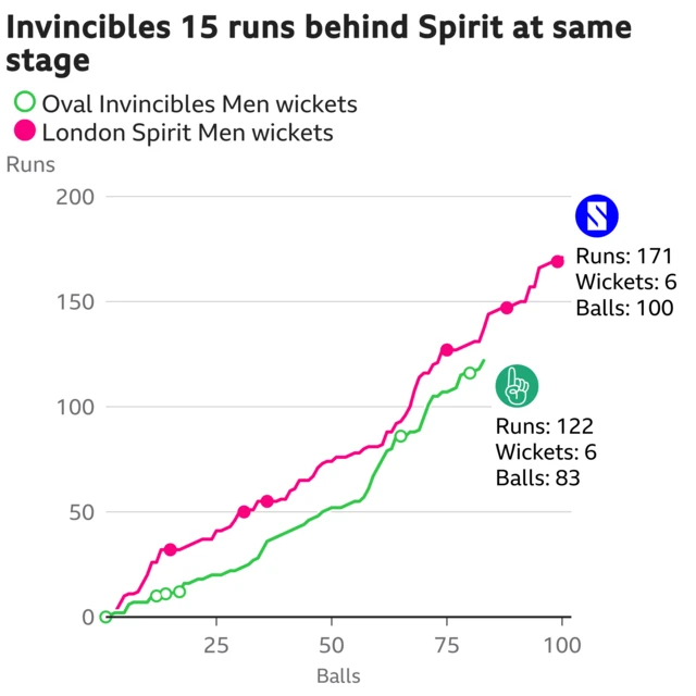 The worm shows Oval Invincibles Men are 15 runs behind London Spirit Men. Oval Invincibles Men are 122 for 6 after 83 balls. At the same stage London Spirit Men were 137 for 4.